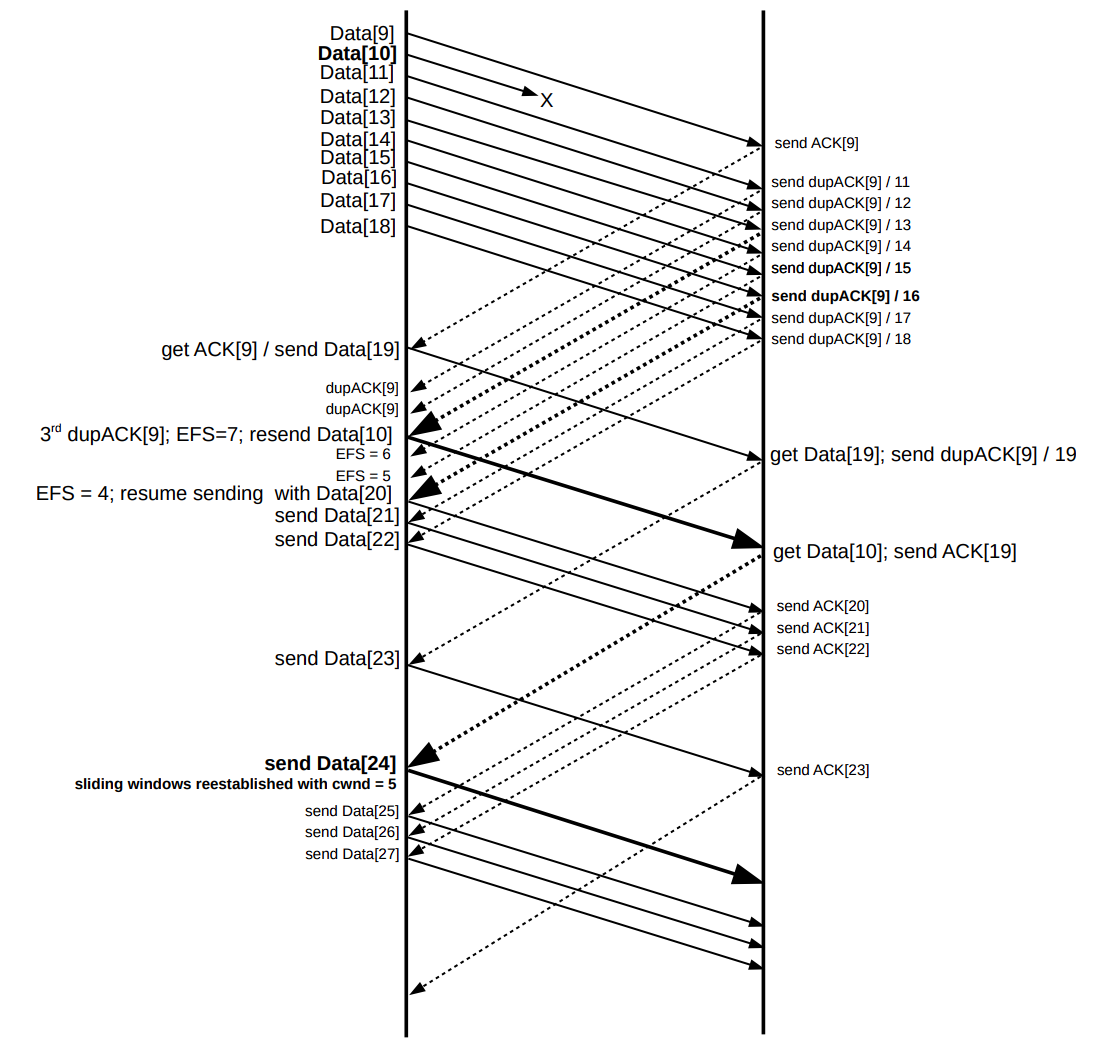 Rfc Tcp Tahoetcp Reno Caturra S Blog