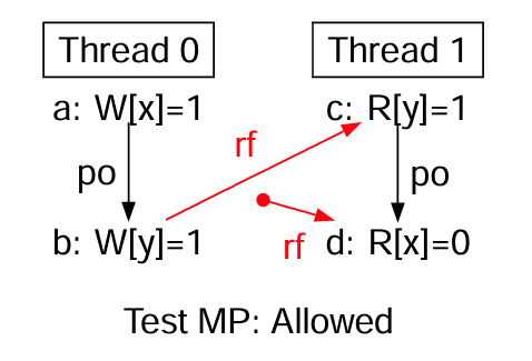 arm-power-relaxed-memory-models-3-1-4