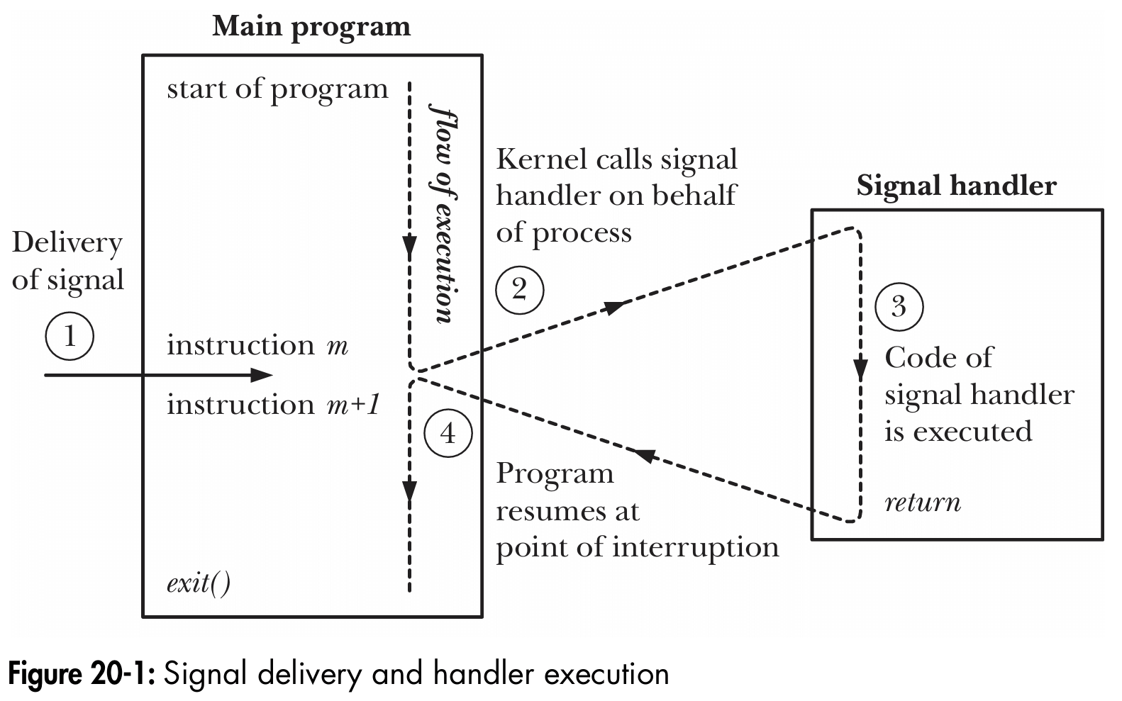 linux-signals-delivery