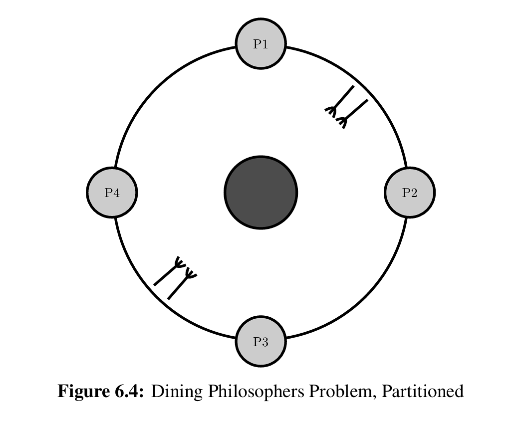 perfbook-dining-philosophers-problem