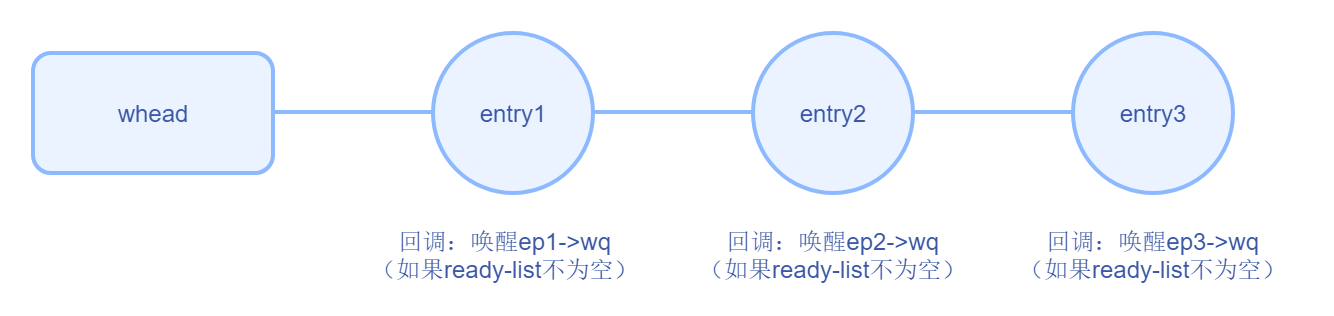 whead 唤醒
